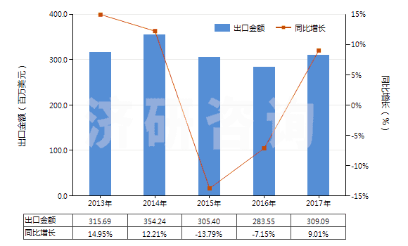 2013-2017年中國碳化硅(HS28492000)出口總額及增速統(tǒng)計(jì)